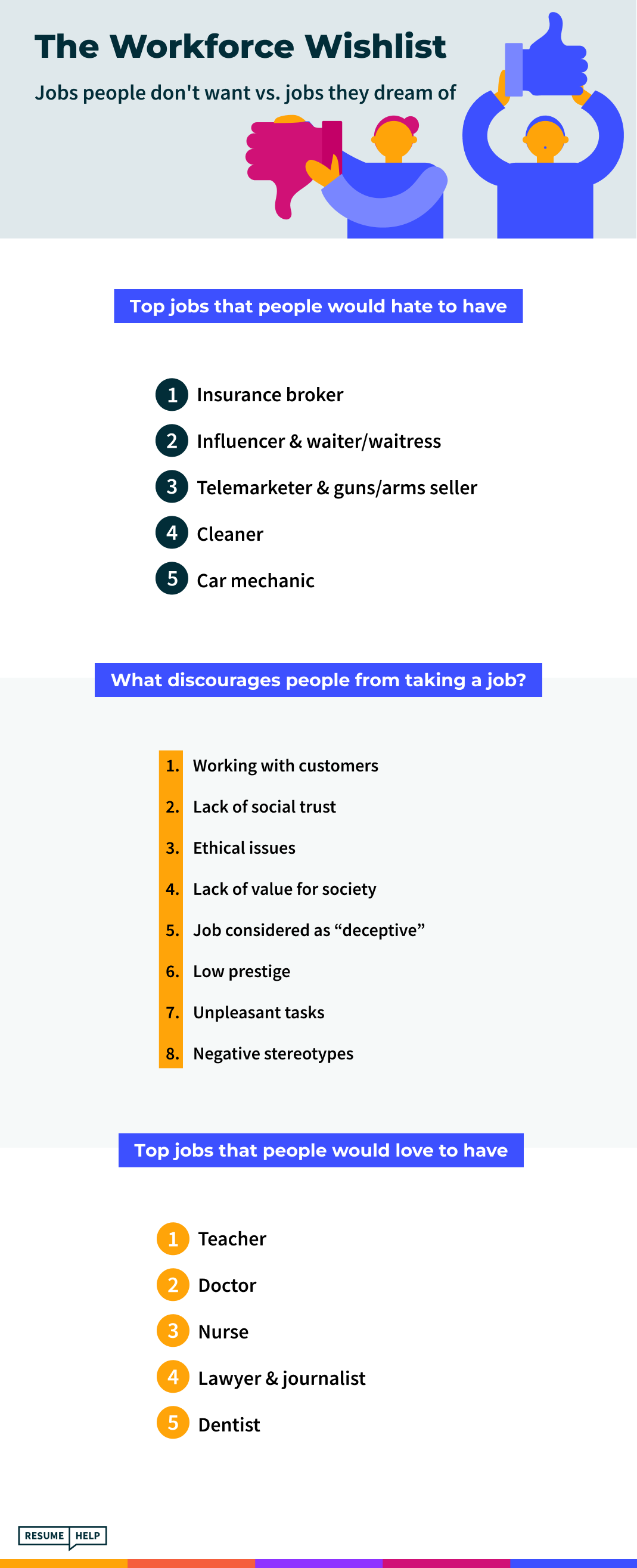 Infographic of the most loved and hated jobs. The jobs people don't want versus dream jobs.