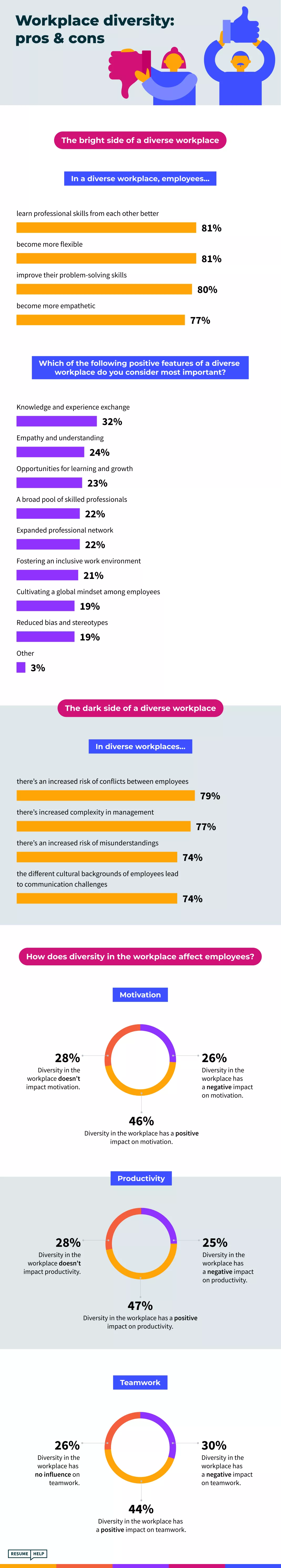 Infographic about Diversity and Inclusion at Work